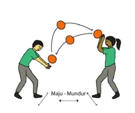 Gerak ke Depan dan Belakang